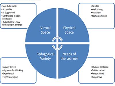 Learning commons Library concept model